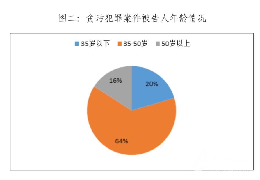 东方网|上海二中院发布贪污犯罪案件审判白皮书国企成涉案“重灾区”