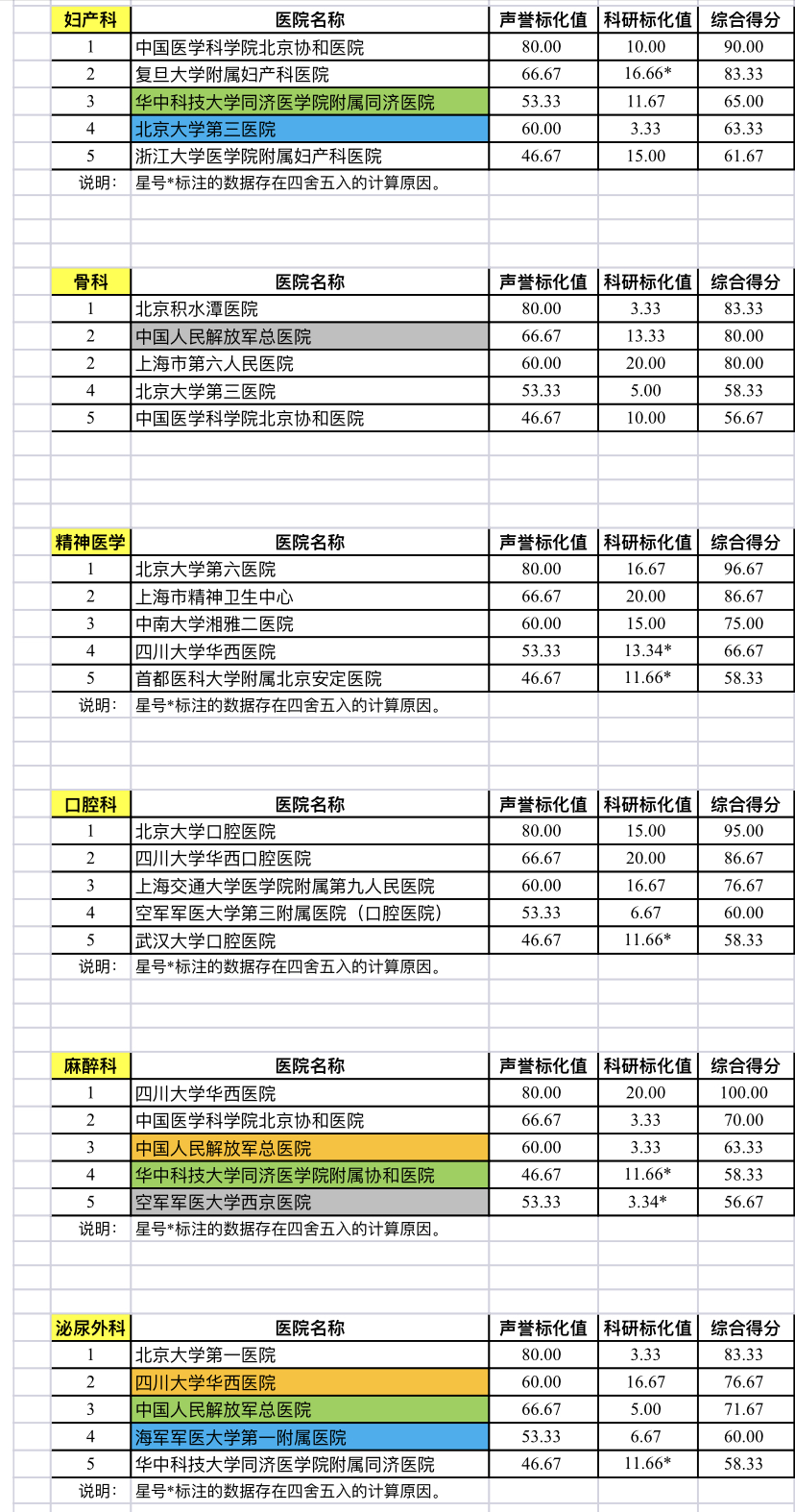 澎湃新闻|复旦版中国医院榜单发布，张文宏团队九次蝉联专科榜第一