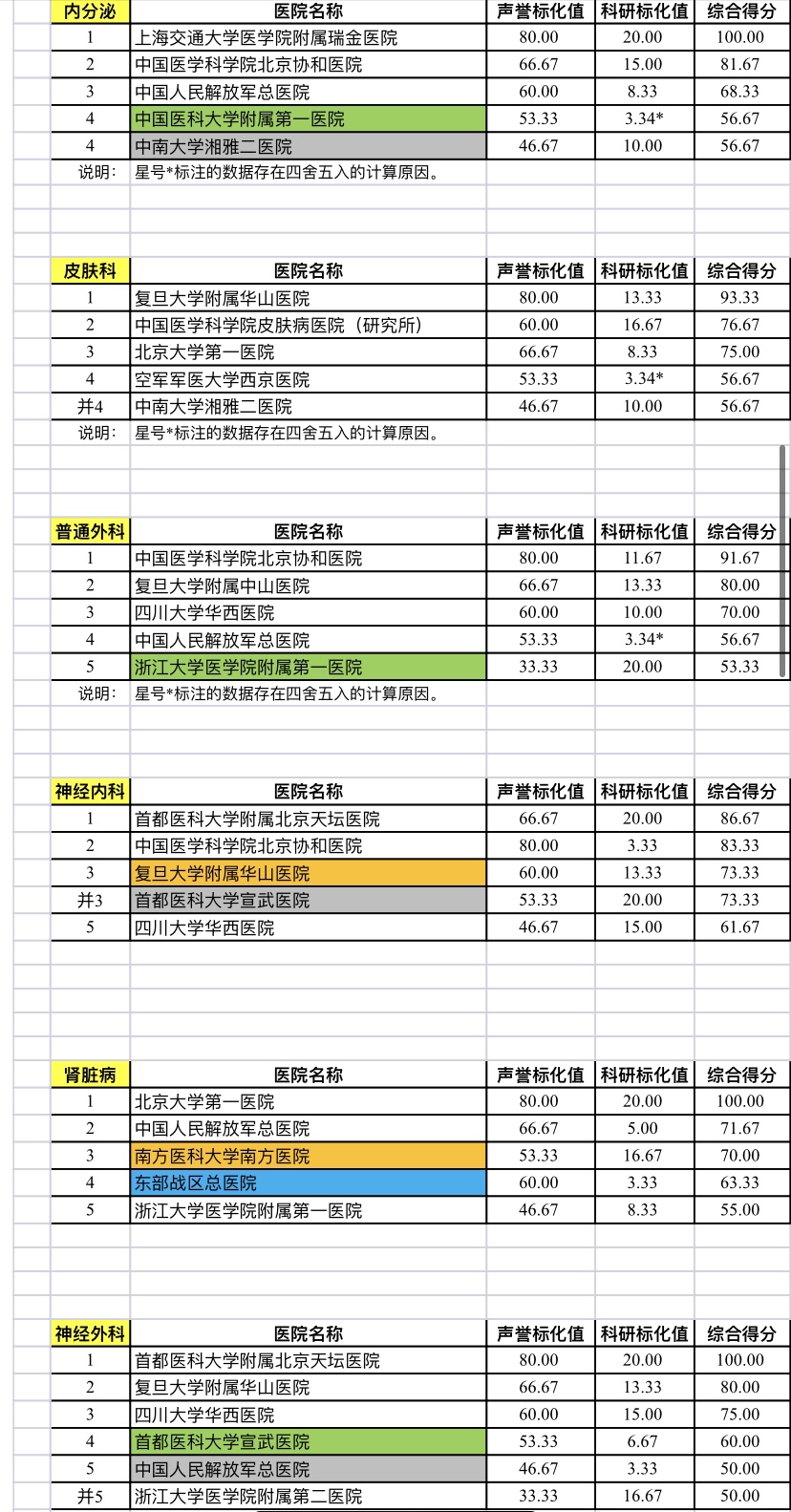 澎湃新闻|复旦版中国医院榜单发布，张文宏团队九次蝉联专科榜第一