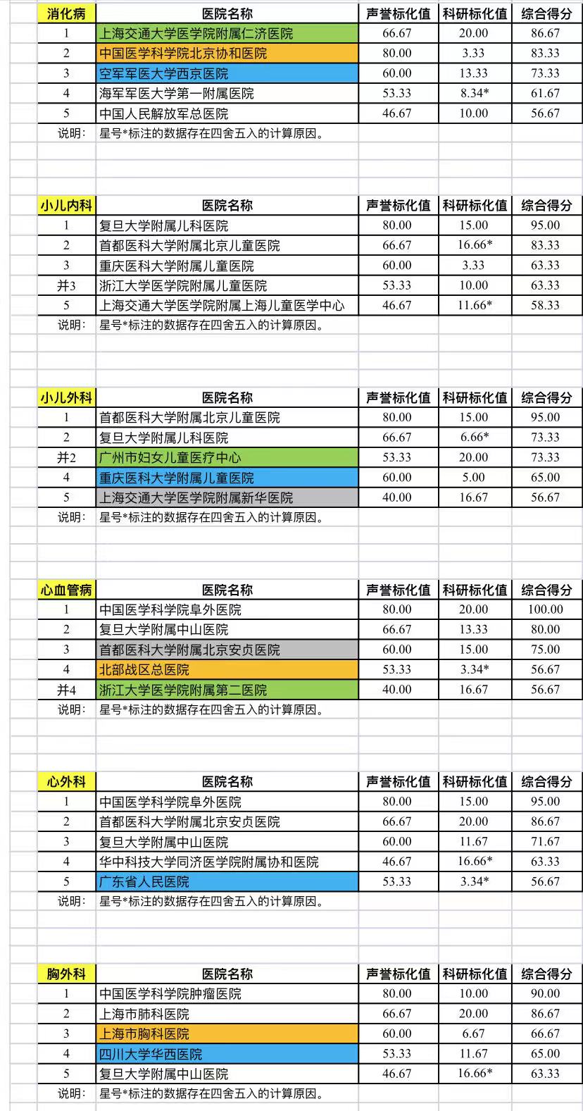 澎湃新闻|复旦版中国医院榜单发布，张文宏团队九次蝉联专科榜第一