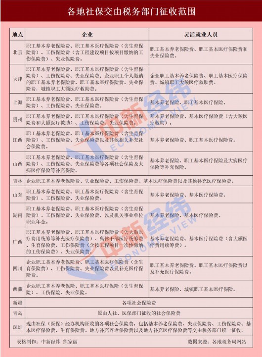 央视网|事关你的钱袋子！这些地方社保有大变化