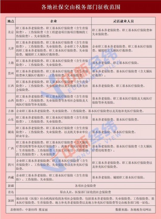 百家号|事关你的钱袋子！这些地方社保征收方式有大变化