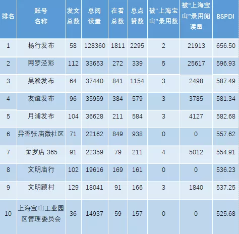 上海宝山|10月宝山各单位政务新媒体表现如何？快来看看