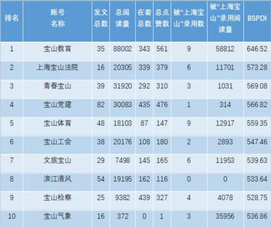 上海宝山|10月宝山各单位政务新媒体表现如何？快来看看