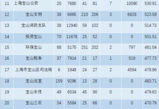 上海宝山|10月宝山各单位政务新媒体表现如何？快来看看