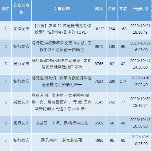 上海宝山|10月宝山各单位政务新媒体表现如何？快来看看