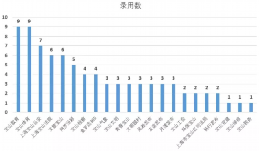 上海宝山|10月宝山各单位政务新媒体表现如何？快来看看