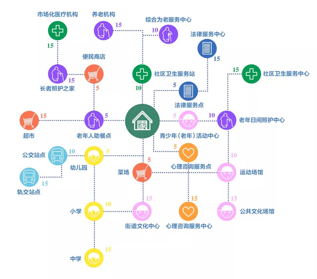 "15分钟社区生活圈"服务内容