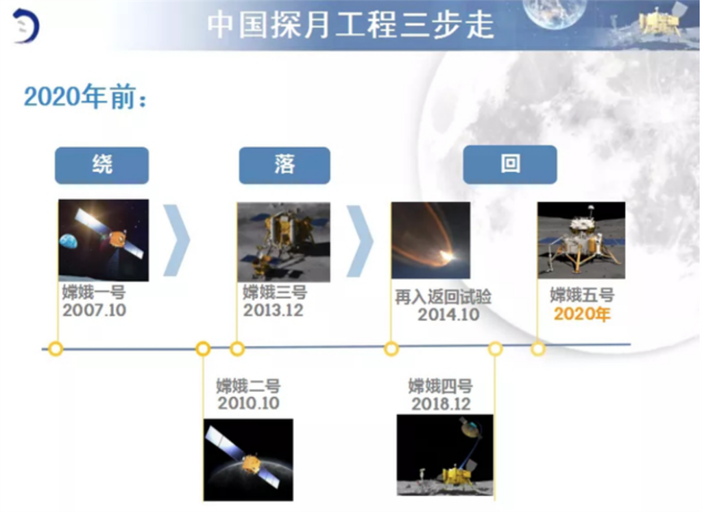 回顾:我国探月工程"三步走"任务