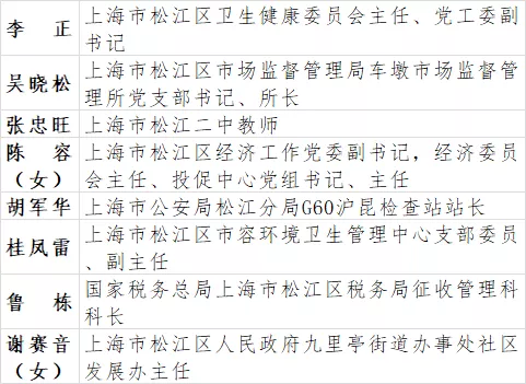 松江区18位上海市劳动模范(先进工作者)和8个上海市模范集体今天受