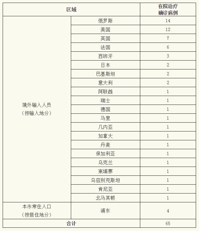 上海6日新增境外输入7例  无新增本地新冠肺炎确诊病例