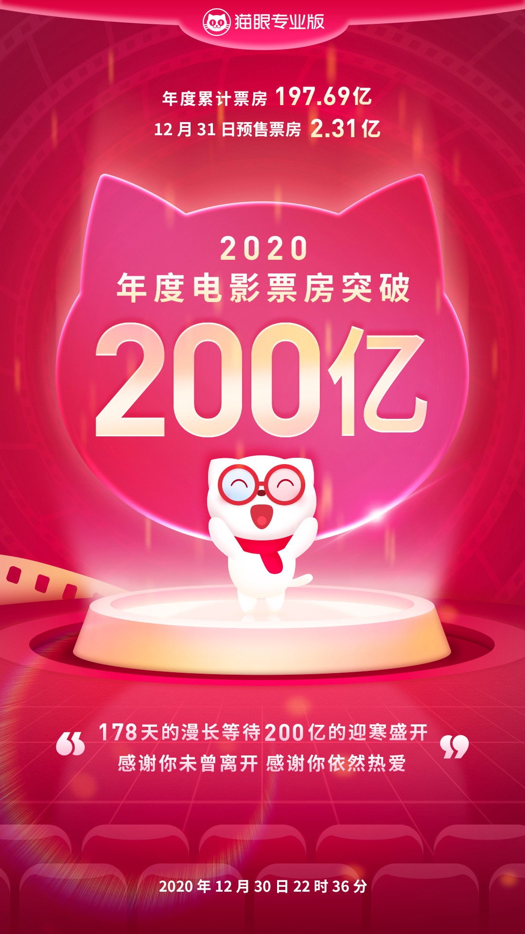 据猫眼专业版实时数据显示,2020年度内地电影市场实时总票房(含预售)