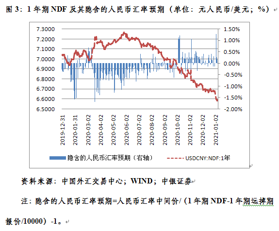 管涛:新年第一周人民币汇率继续惯性冲高,