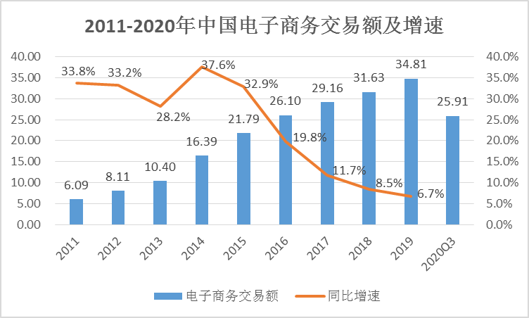 趋势,在我国经济社会持续复苏的推动下,电子商务交易额有望于2020年底