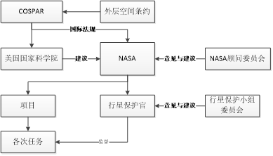 NASA行星保护管理体系框架