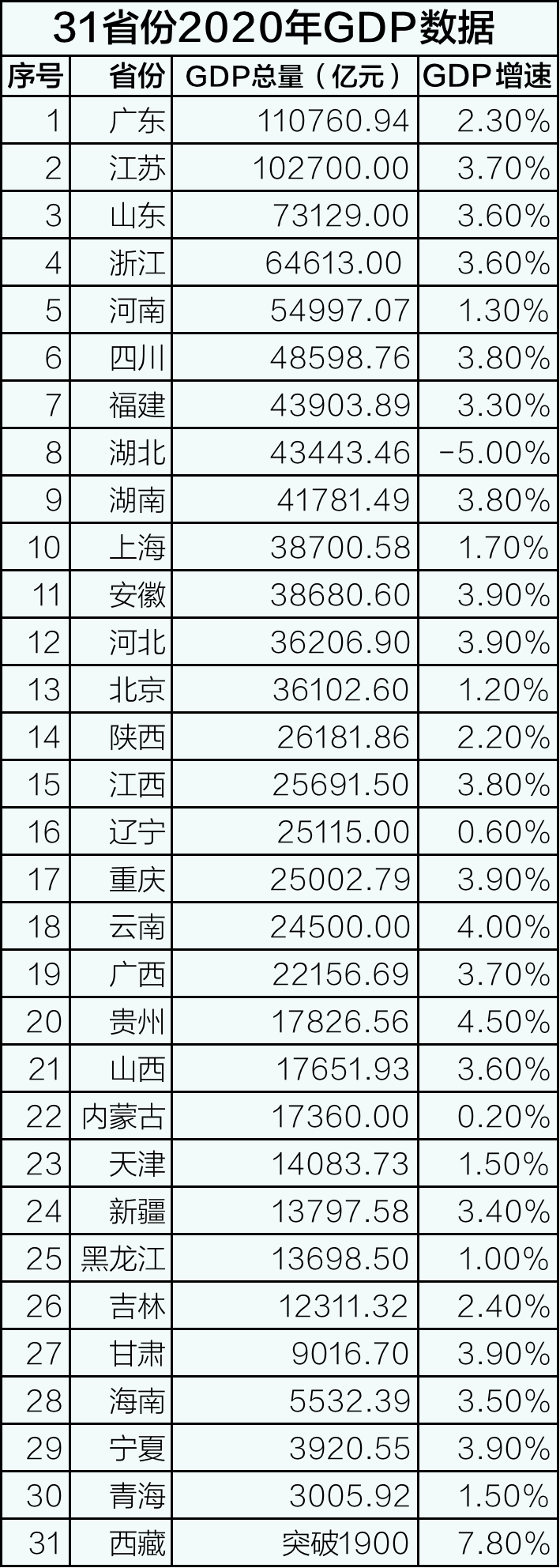 31省份2020年GDP数据。制图 高宇婷