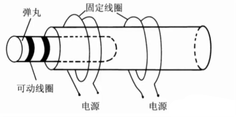 电磁线圈炮原理图解图片