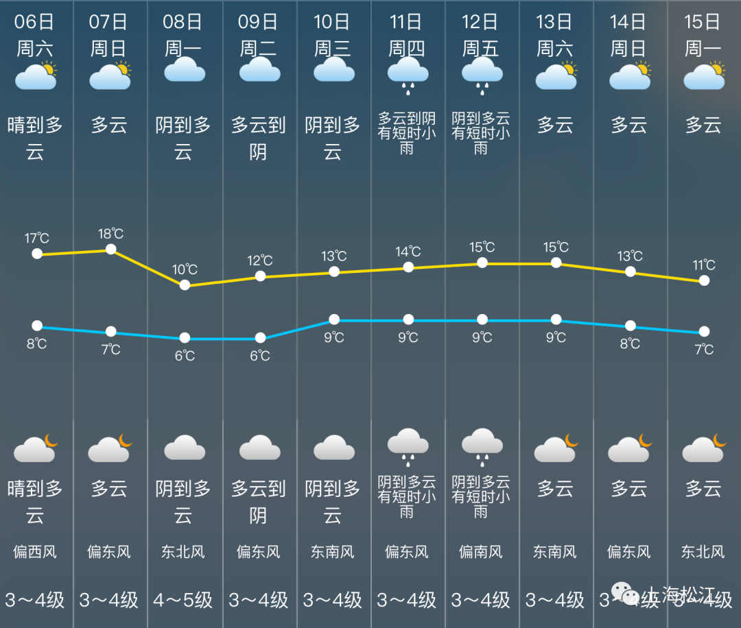 過年松江天氣如何?年三十兒會下雨嗎?春節天氣預報搶先看