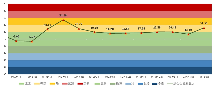 2020年SMPI的综合合成指数CI计算结果