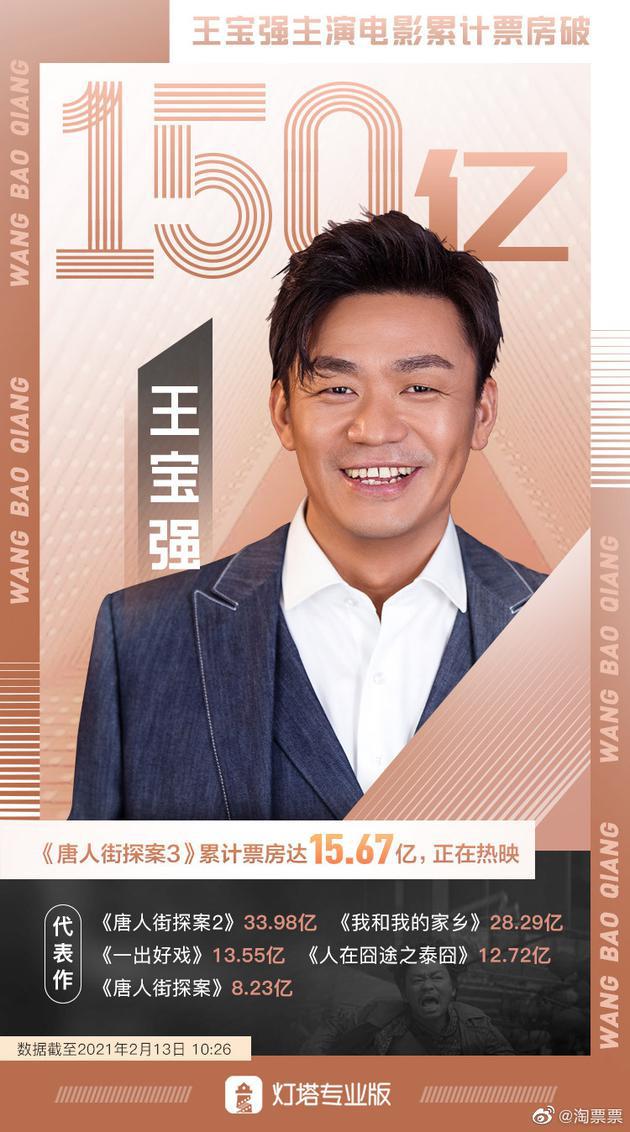 获《唐探3》助力!王宝强主演电影票房超150亿