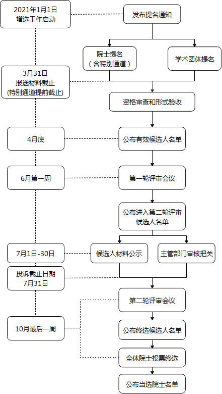 中国工程院公布的院士增选流程。图片来源：中国工程院网站