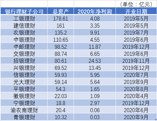 2020年银行理财子公司业绩情况。