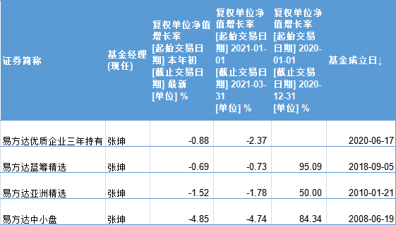 张坤在管4只基金业绩表现，来源：Wind