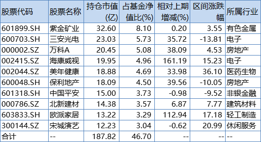 兴全趋势投资混合基金2021年一季报前十大重仓股变动情况，来源：Wind