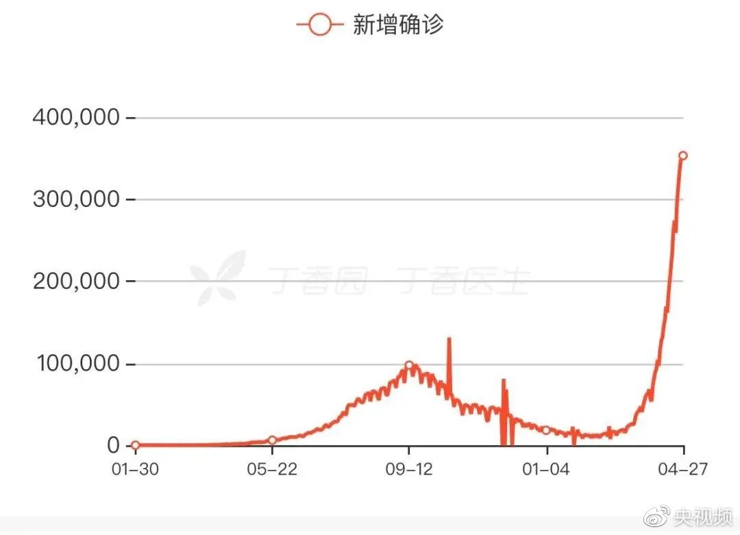 印度疫情 被严重低估 大暴发因病毒变异还是防控疏漏