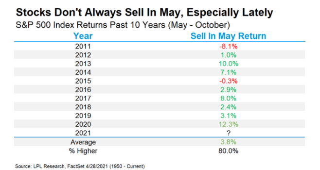 过去10年标普500指数5-10月表现（资料来源：LPL Financial）
