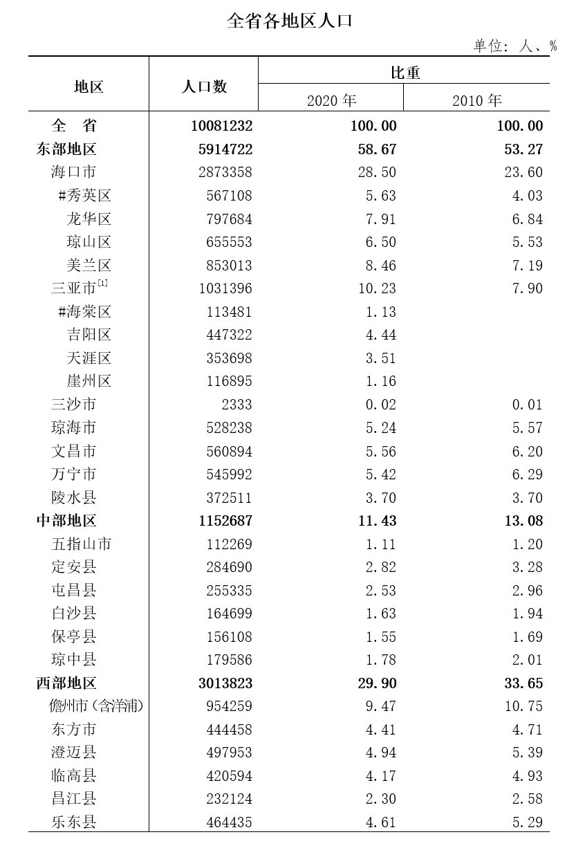 海南全省各地区人口。 海南省统计局官网 图