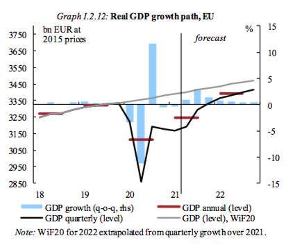 （欧盟预期实际GDP增长路径，图表来源：欧委会春季经济预测）