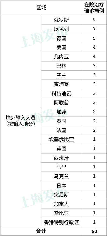 昨天上海无新增本地新冠肺炎确诊病例 新增2例境外输入病例