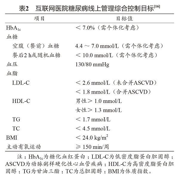 互联网医院糖尿病线上管理综合控制目标 采访对象提供.jpg