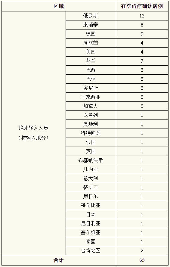 上海5月28日无新增本地新冠肺炎确诊病例 新增境外输入7例