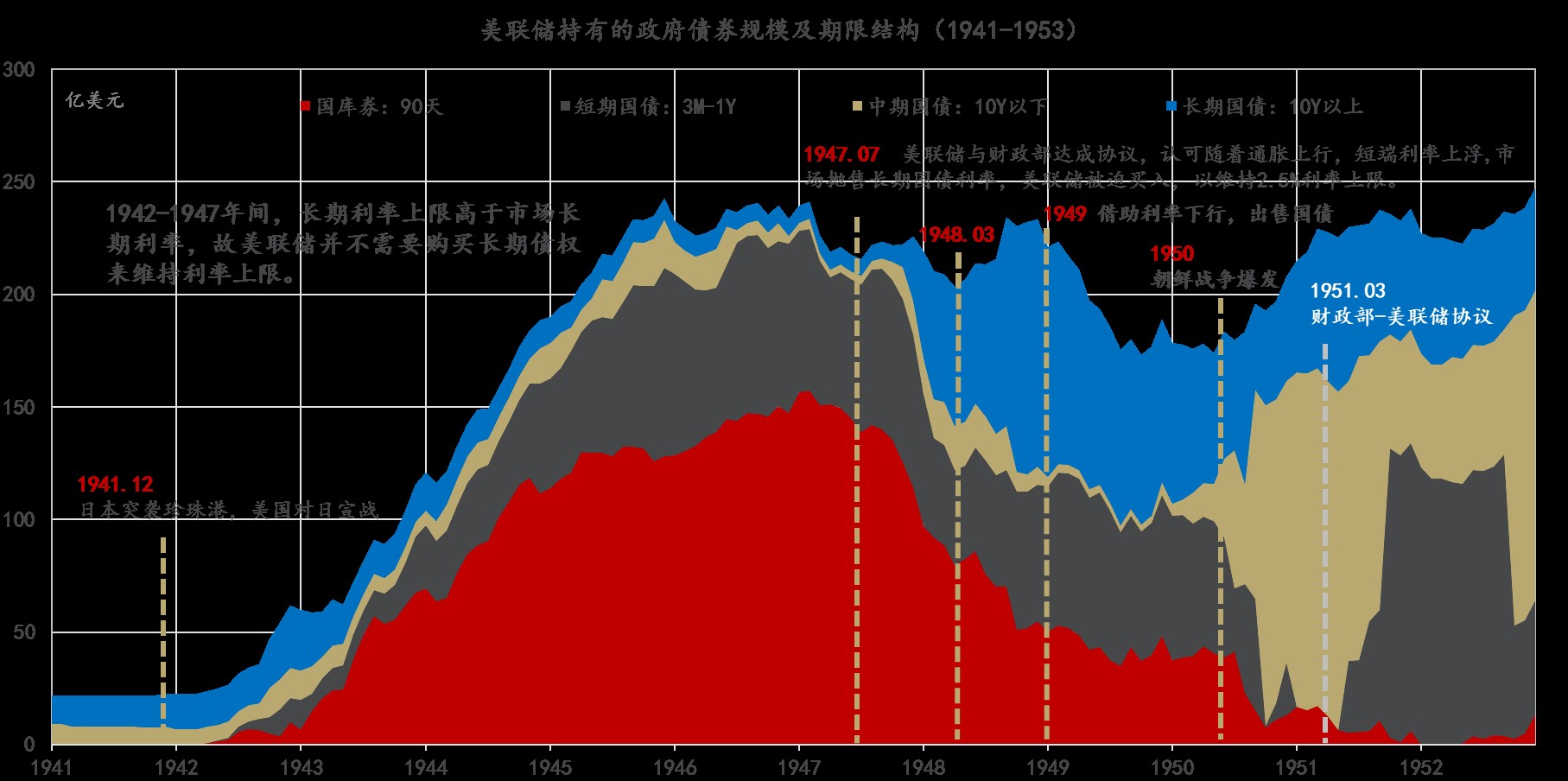 图1：美联储持有的国债的数量以及期限结构（1941-1953） 数据来源：美联储，东方证券财富研究中心