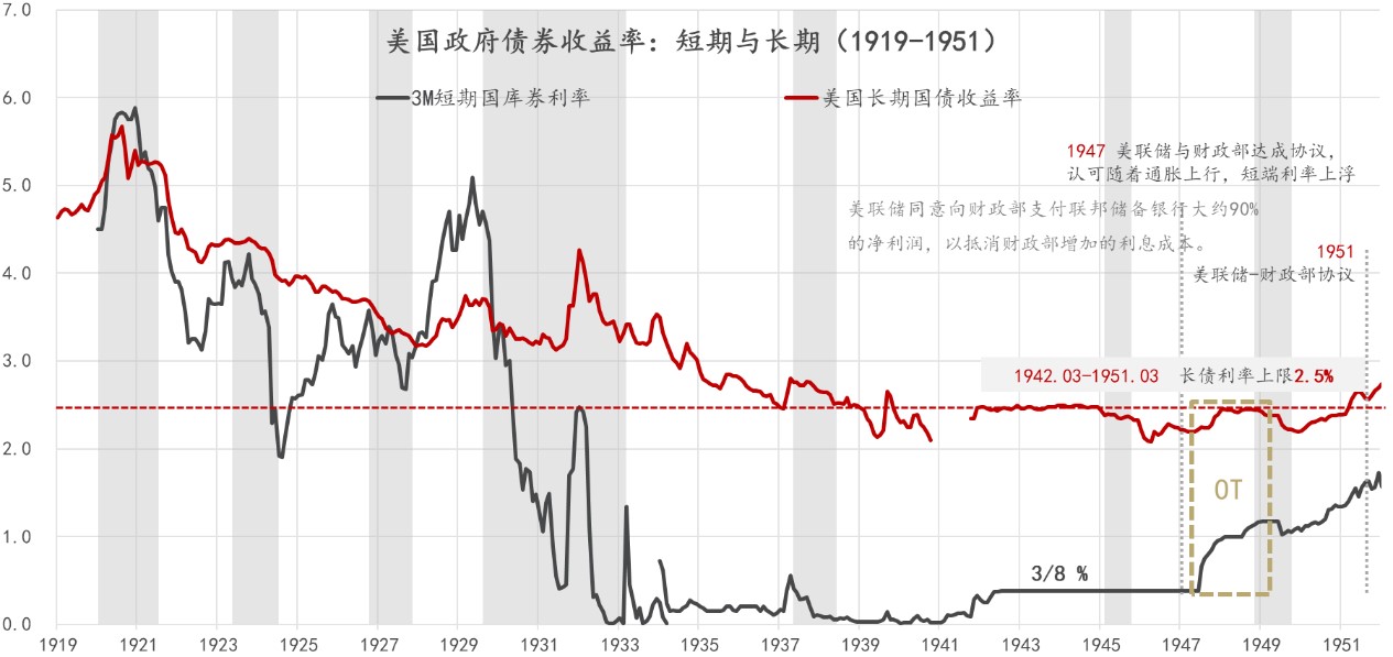 图2：美国长期与短期国债收益率走势（1919-1951年） 数据来源:美联储，东方证券财富研究中心