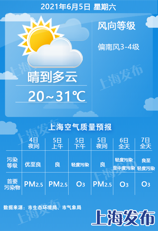 上海明天升温近5度 后天再升2度 高考期间天气预报公布