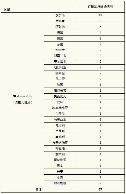 上海6月4日无新增本地新冠肺炎确诊病例 新增境外输入1例