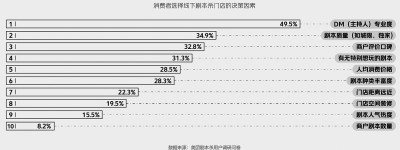 图表摘自《2021实体剧本杀消费洞察报告》