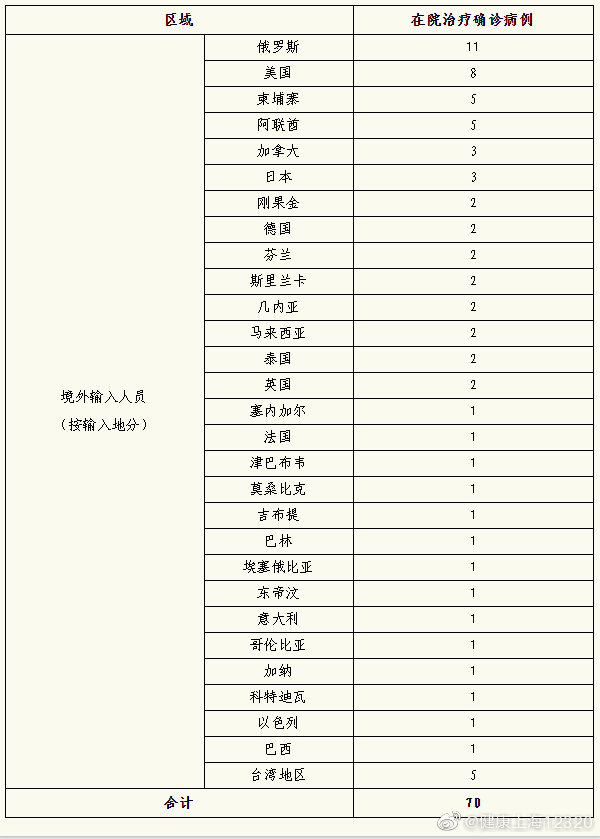 上海6月11日无新增本地新冠肺炎确诊病例新增境外输入8例