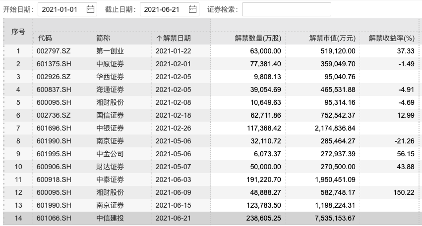 年内部分券商股解禁情况（资料来源：WIND）