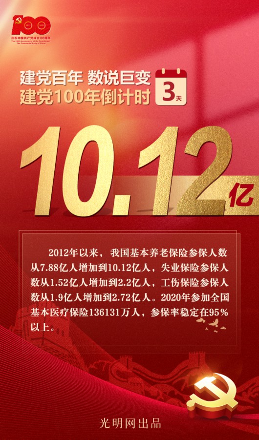 建党百年数说巨变 10 12亿 为幸福美好生活筑起社会保障网