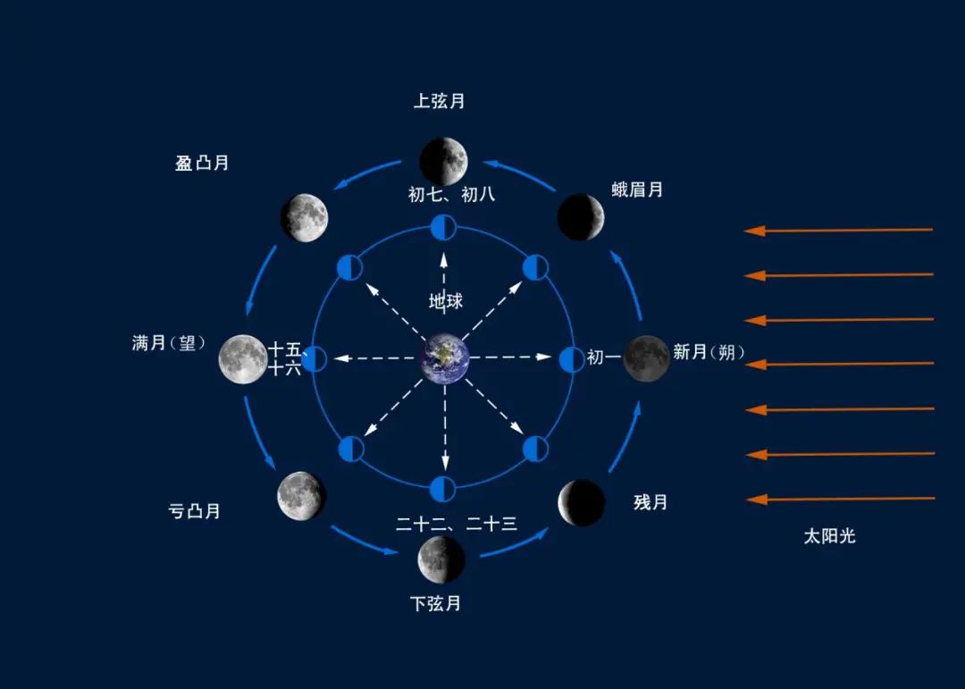 2022年3月份月相图图片