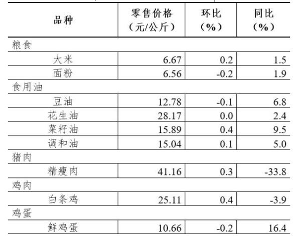 7月第1周36个大中城市30种蔬菜零售均价环比下降0 9
