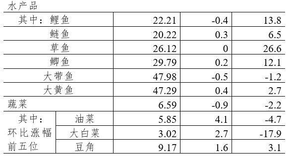 7月第1周36个大中城市30种蔬菜零售均价环比下降0 9
