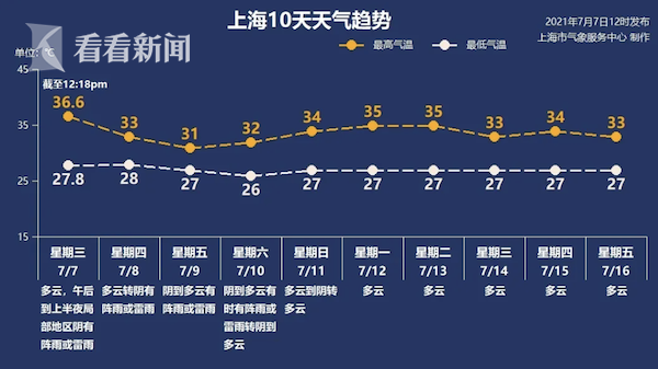 视频 超37度 上海发布高温橙色预警但暴力梅回来了