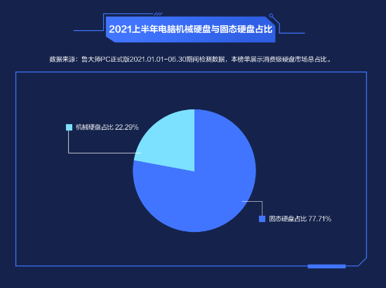 2021上半年pc硬件报告 机械硬盘占比仅剩22