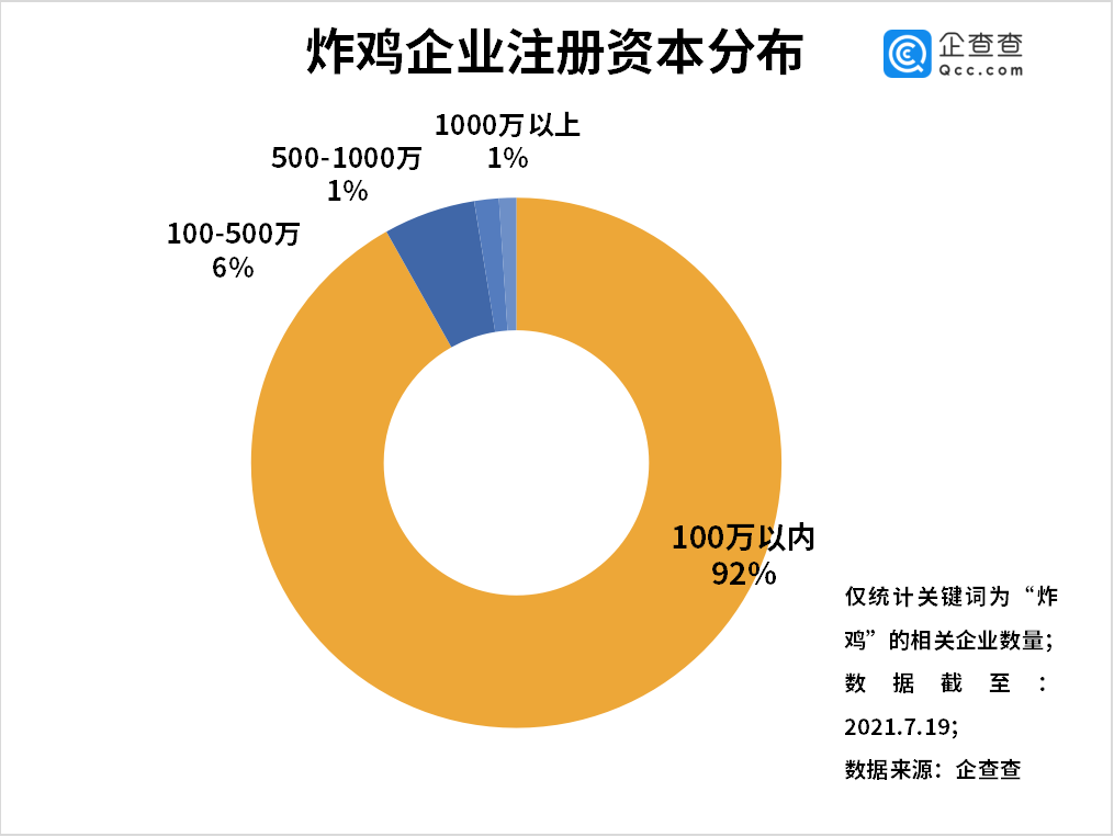 华莱士被约谈背后 我国现存炸鸡企业9 16万家 山东第一