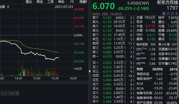 港股在线教育股集体重挫,新东方一度跌50,市值蒸发超400亿港元